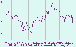 Courbe du refroidissement olien pour Cherbourg (50)