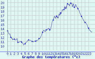 Courbe de tempratures pour Gourdon (46)