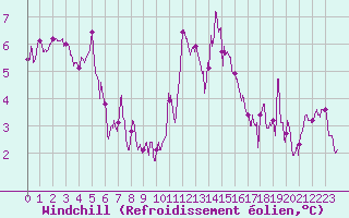 Courbe du refroidissement olien pour Calais / Marck (62)