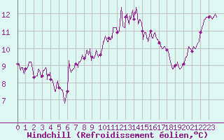Courbe du refroidissement olien pour Rennes (35)