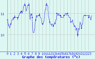 Courbe de tempratures pour Biarritz (64)