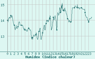 Courbe de l'humidex pour Cazaux (33)