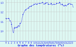 Courbe de tempratures pour Ile de Groix (56)