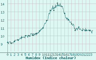 Courbe de l'humidex pour Rodez (12)