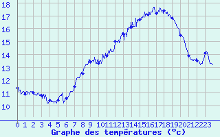 Courbe de tempratures pour Belmont - Champ du Feu (67)