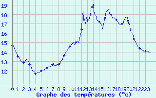 Courbe de tempratures pour Damblainville (14)