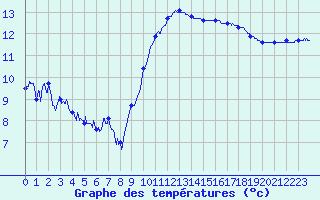 Courbe de tempratures pour Mont-de-Marsan (40)