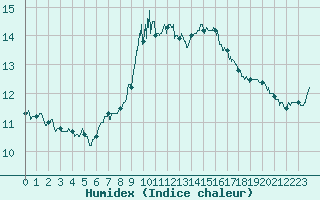 Courbe de l'humidex pour Carcassonne (11)