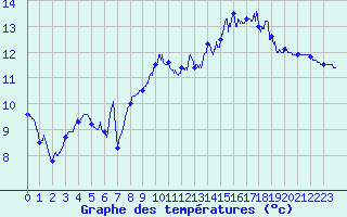 Courbe de tempratures pour Cap de la Hague (50)