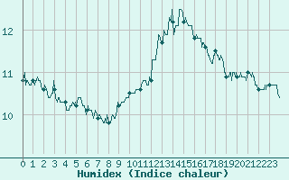 Courbe de l'humidex pour Chauny (02)