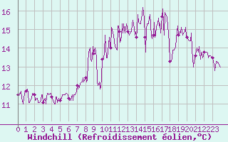 Courbe du refroidissement olien pour Quiberon-Arodrome (56)