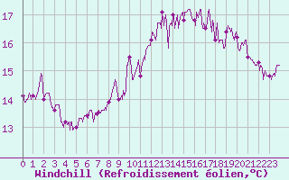 Courbe du refroidissement olien pour Le Talut - Belle-Ile (56)