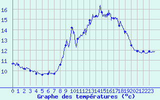 Courbe de tempratures pour Ile du Levant (83)