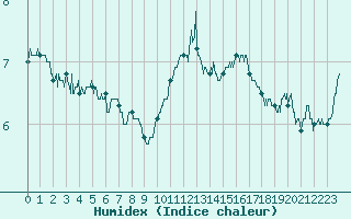 Courbe de l'humidex pour Ouessant (29)