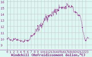 Courbe du refroidissement olien pour Cherbourg (50)