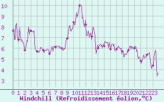 Courbe du refroidissement olien pour Figari (2A)