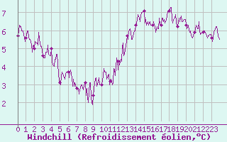 Courbe du refroidissement olien pour Trappes (78)