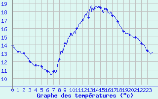 Courbe de tempratures pour Ste (34)