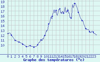 Courbe de tempratures pour Pointe de Chassiron (17)