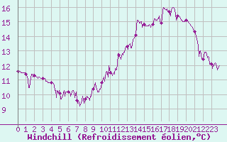 Courbe du refroidissement olien pour Saint-Chamond-l