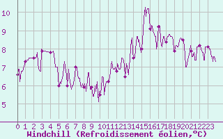 Courbe du refroidissement olien pour Nevers (58)