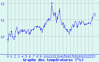 Courbe de tempratures pour Lanvoc (29)