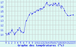 Courbe de tempratures pour Cap de la Hague (50)