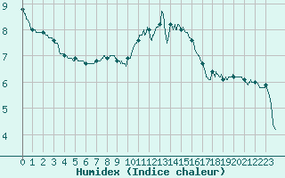 Courbe de l'humidex pour Boulogne (62)