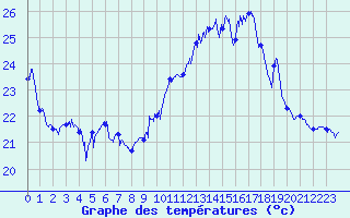 Courbe de tempratures pour Ile Rousse (2B)