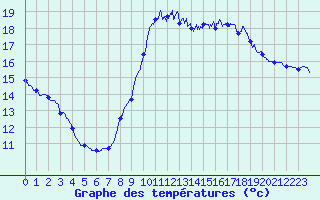 Courbe de tempratures pour Frjus (83)