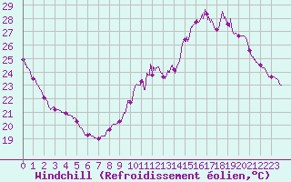 Courbe du refroidissement olien pour Agen (47)