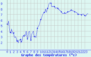 Courbe de tempratures pour Grenoble/St-Etienne-St-Geoirs (38)