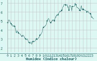 Courbe de l'humidex pour Millau - Soulobres (12)