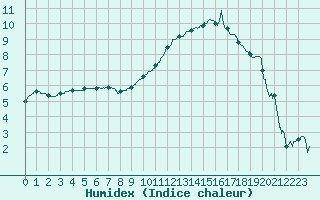 Courbe de l'humidex pour Cron-d'Armagnac (40)