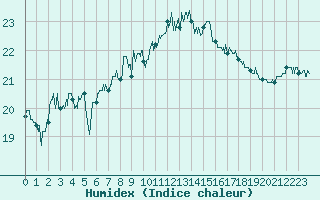 Courbe de l'humidex pour Leucate (11)