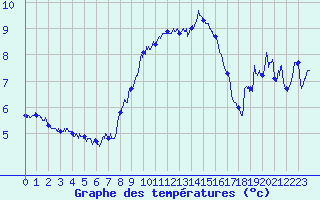 Courbe de tempratures pour Cap Sagro (2B)