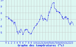 Courbe de tempratures pour Caen (14)
