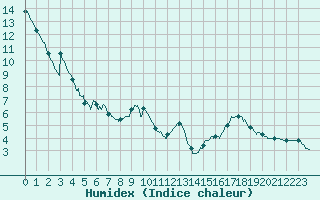 Courbe de l'humidex pour Dijon / Longvic (21)