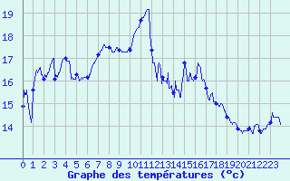 Courbe de tempratures pour Ile Rousse (2B)