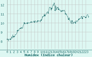 Courbe de l'humidex pour Orlans (45)