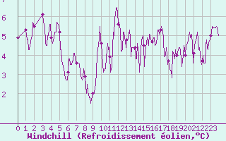 Courbe du refroidissement olien pour Ploumanac