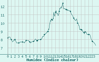 Courbe de l'humidex pour Alenon (61)