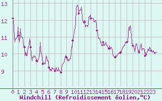 Courbe du refroidissement olien pour Cap Sagro (2B)