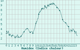 Courbe de l'humidex pour Deauville (14)