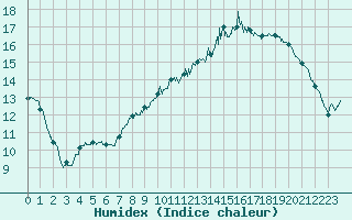 Courbe de l'humidex pour Carcassonne (11)