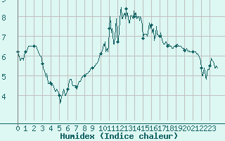 Courbe de l'humidex pour Le Havre - Octeville (76)