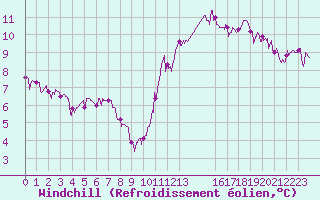 Courbe du refroidissement olien pour Metz (57)