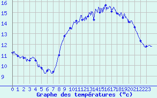Courbe de tempratures pour Ouessant (29)