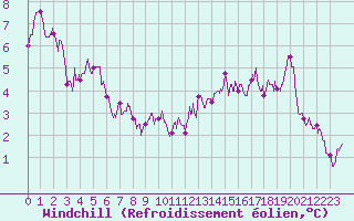 Courbe du refroidissement olien pour Biscarrosse (40)