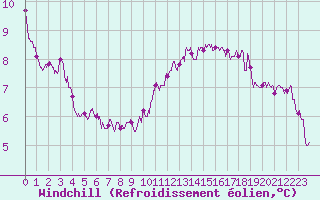 Courbe du refroidissement olien pour Quimper (29)